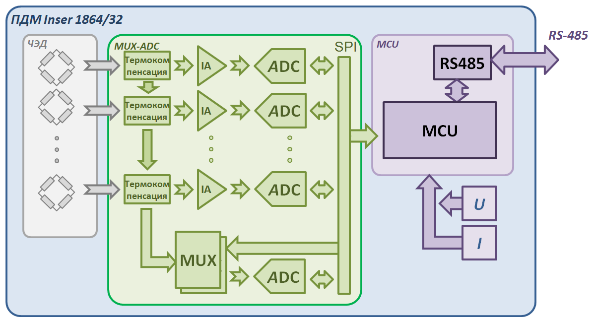 Функциональная схема преобразователя давления многоканального измерительного 1864/32